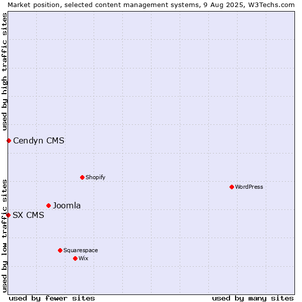 Market position of Joomla vs. Cendyn CMS vs. SX CMS