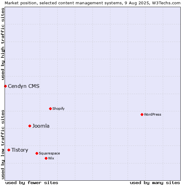 Market position of Joomla vs. Tistory vs. Cendyn CMS