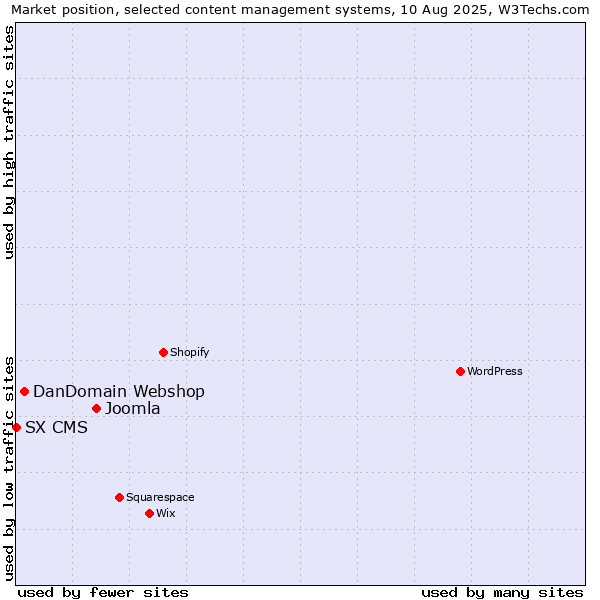 Market position of Joomla vs. DanDomain Webshop vs. SX CMS