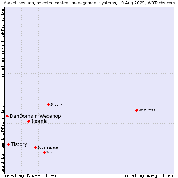 Market position of Joomla vs. Tistory vs. DanDomain Webshop