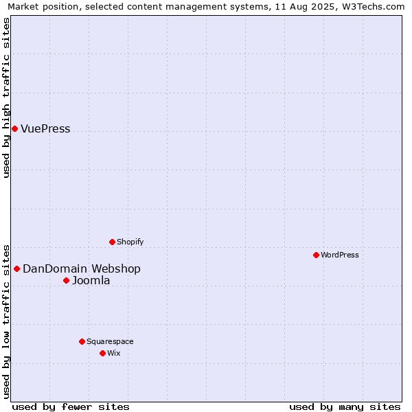 Market position of Joomla vs. DanDomain Webshop vs. VuePress