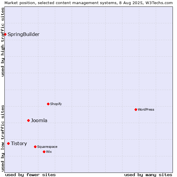 Market position of Joomla vs. Tistory vs. SpringBuilder