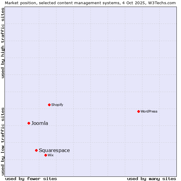 Market position of Squarespace vs. Joomla