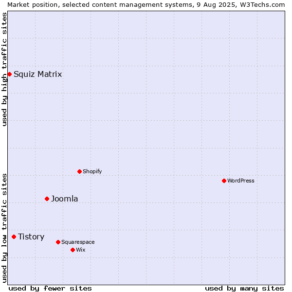 Market position of Joomla vs. Tistory vs. Squiz Matrix