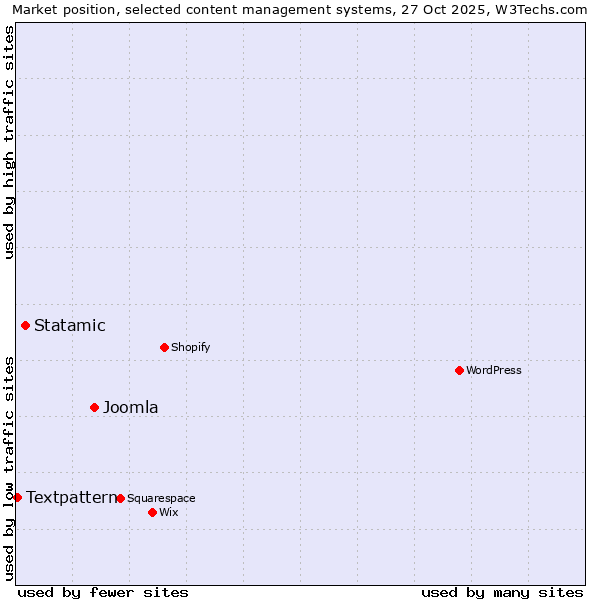 Market position of Joomla vs. Statamic vs. Textpattern