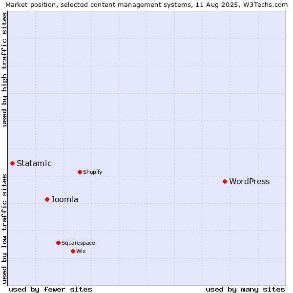 Market position of WordPress vs. Joomla vs. Statamic