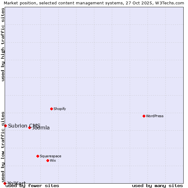 Market position of Joomla vs. Subrion CMS vs. Yo!Kart