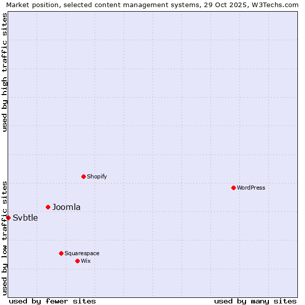Market position of Joomla vs. Svbtle