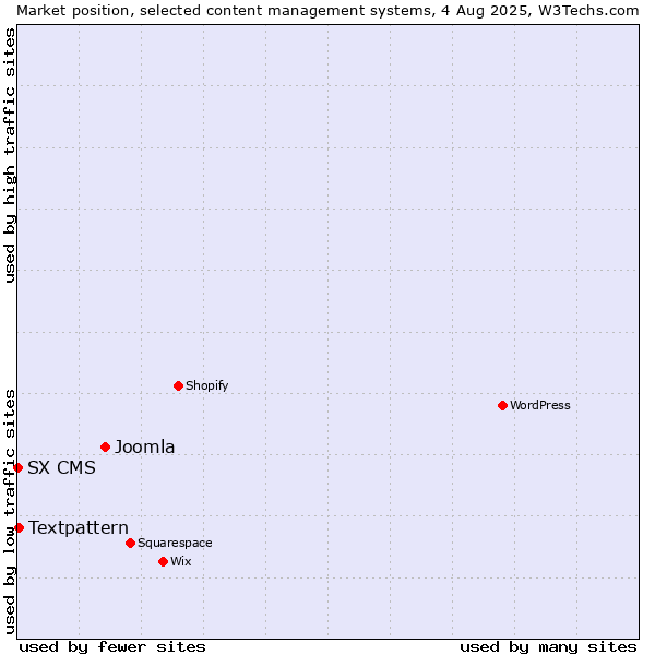 Market position of Joomla vs. Textpattern vs. SX CMS
