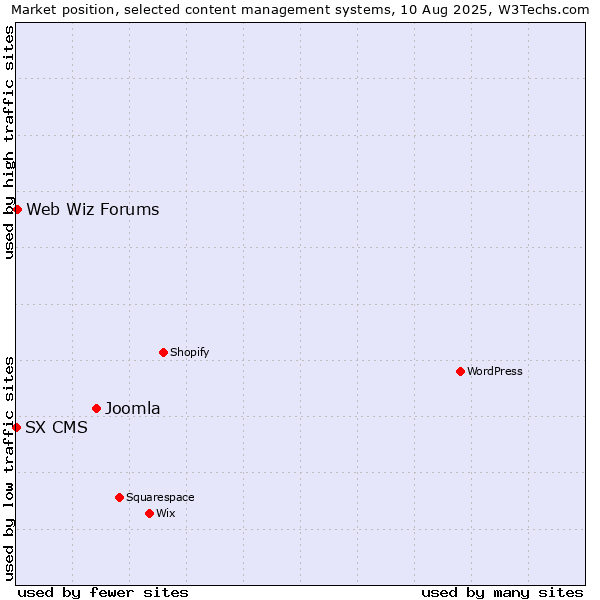 Market position of Joomla vs. Web Wiz Forums vs. SX CMS