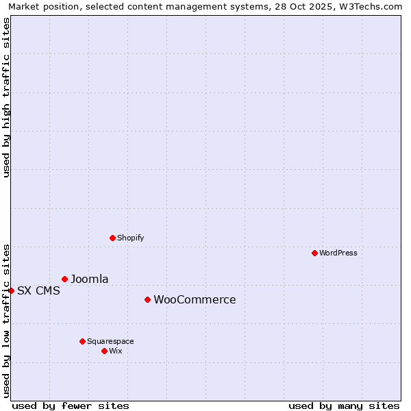 Market position of WooCommerce vs. Joomla vs. SX CMS