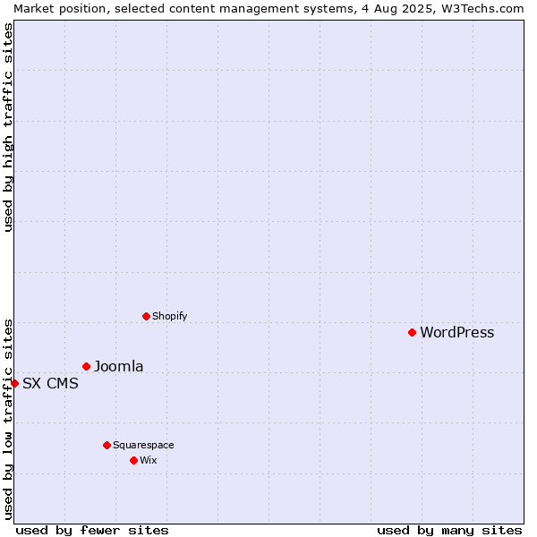Market position of WordPress vs. Joomla vs. SX CMS