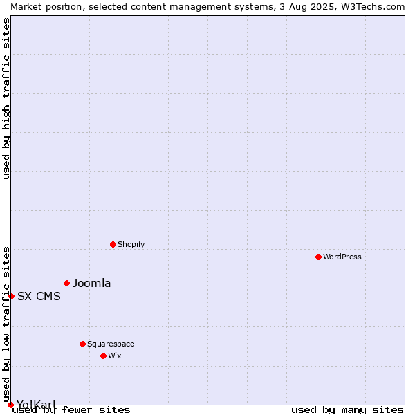 Market position of Joomla vs. SX CMS vs. Yo!Kart