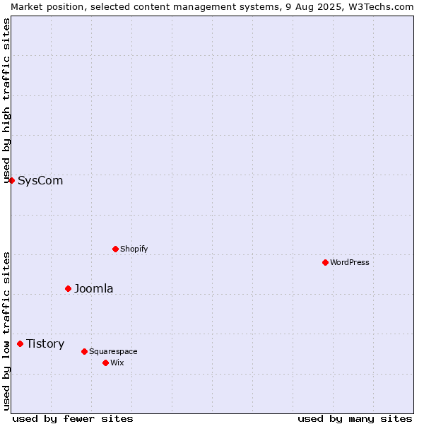 Market position of Joomla vs. Tistory vs. SysCom