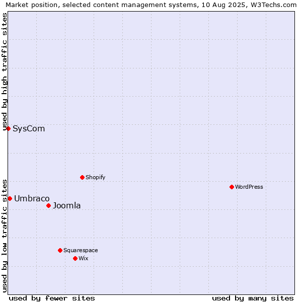 Market position of Joomla vs. Umbraco vs. SysCom