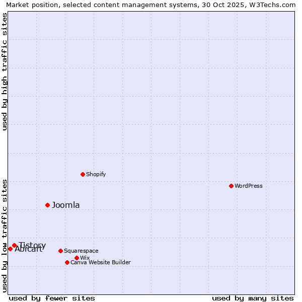 Market position of Joomla vs. Tistory vs. Abicart
