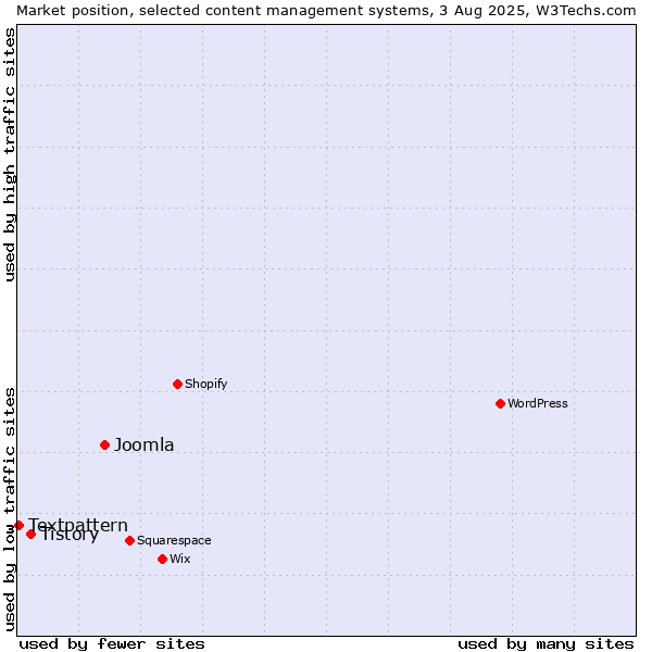 Market position of Joomla vs. Tistory vs. Textpattern