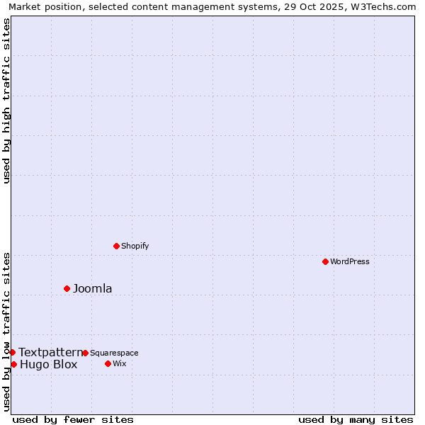 Market position of Joomla vs. Hugo Blox vs. Textpattern