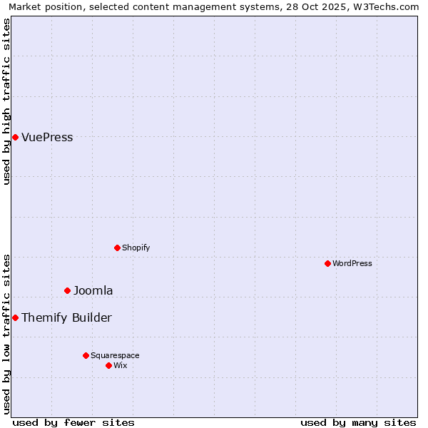 Market position of Joomla vs. Themify Builder vs. VuePress