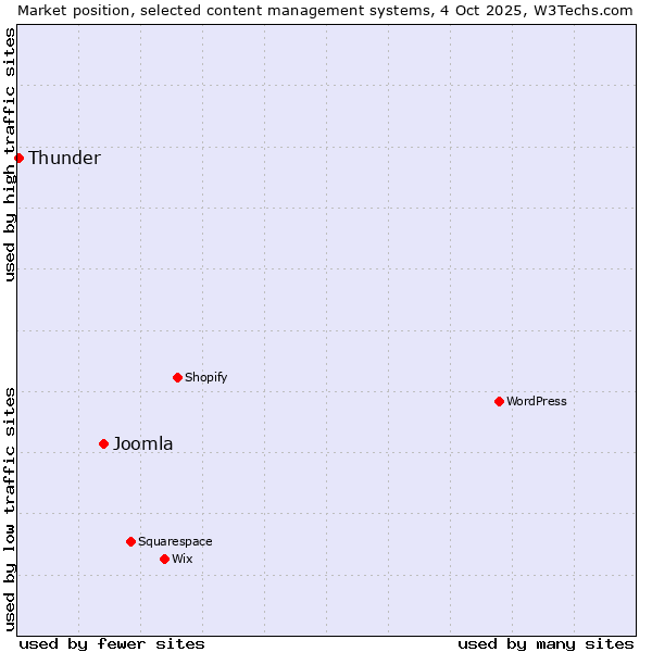Market position of Joomla vs. Thunder