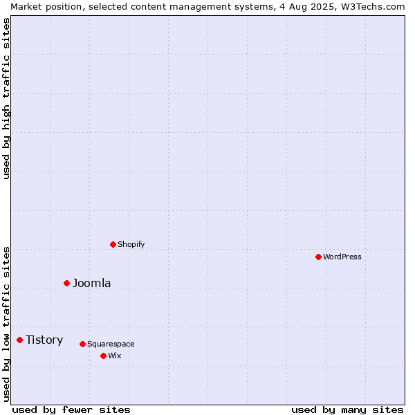 Market position of Joomla vs. Tistory