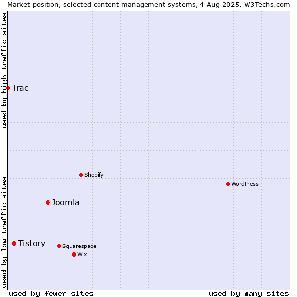 Market position of Joomla vs. Tistory vs. Trac