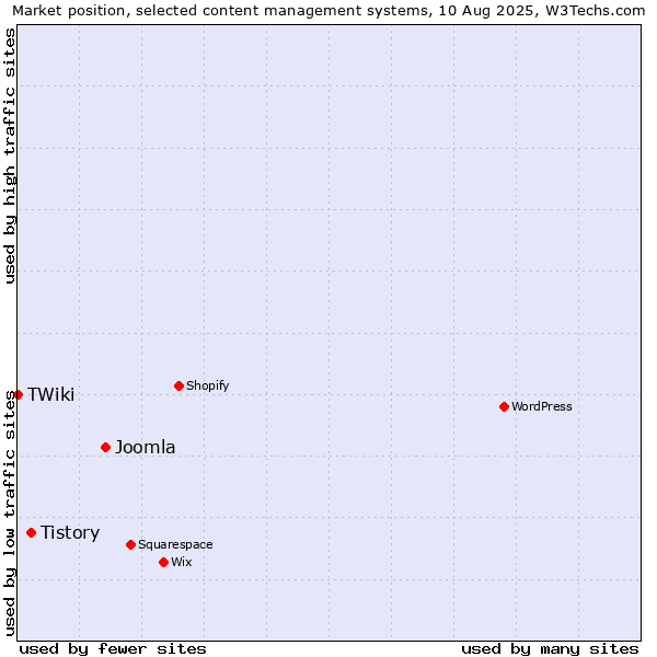 Market position of Joomla vs. Tistory vs. TWiki