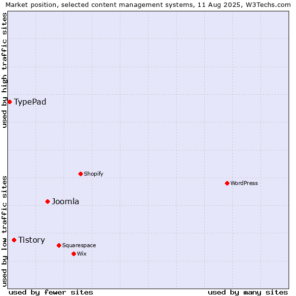 Market position of Joomla vs. Tistory vs. TypePad