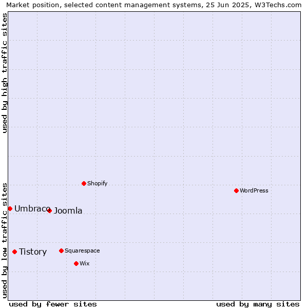 Market position of Joomla vs. Tistory vs. Umbraco