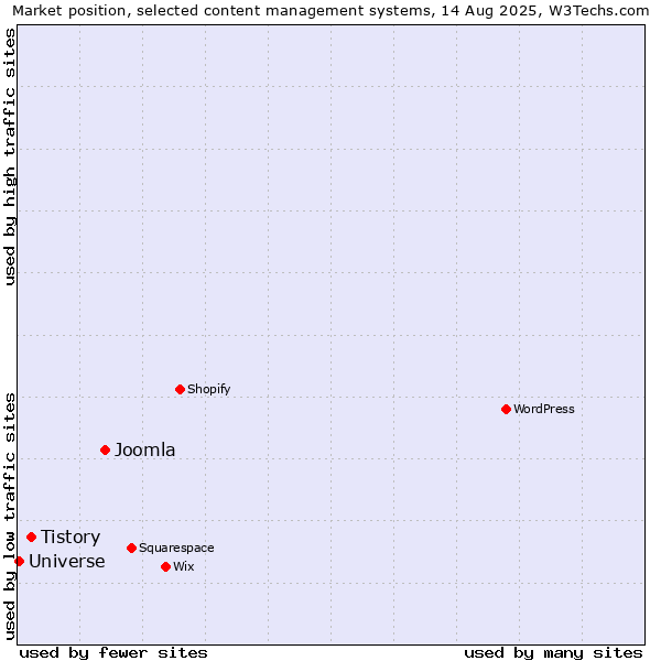 Market position of Joomla vs. Tistory vs. Universe