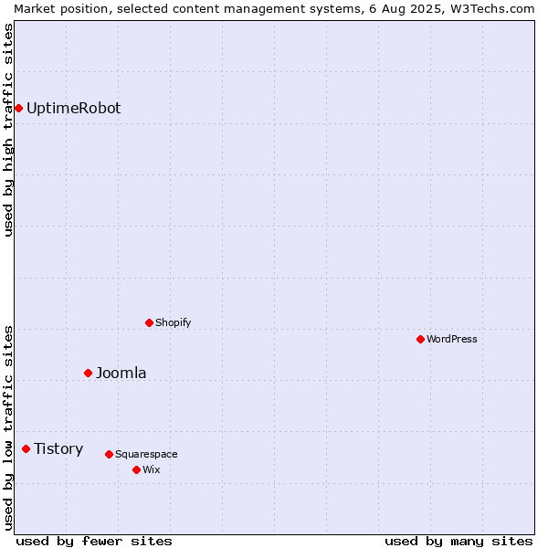 Market position of Joomla vs. Tistory vs. UptimeRobot