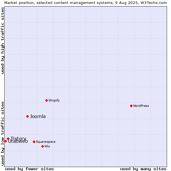 Market position of Joomla vs. Tistory vs. Utabweb