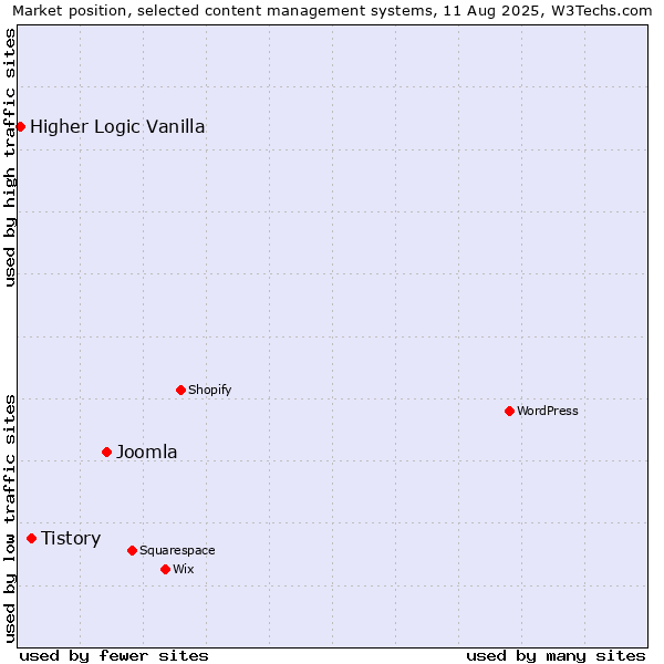Market position of Joomla vs. Tistory vs. Higher Logic Vanilla