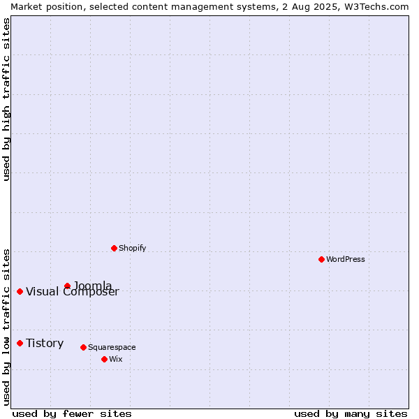 Market position of Joomla vs. Tistory vs. Visual Composer