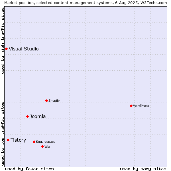Market position of Joomla vs. Tistory vs. Visual Studio