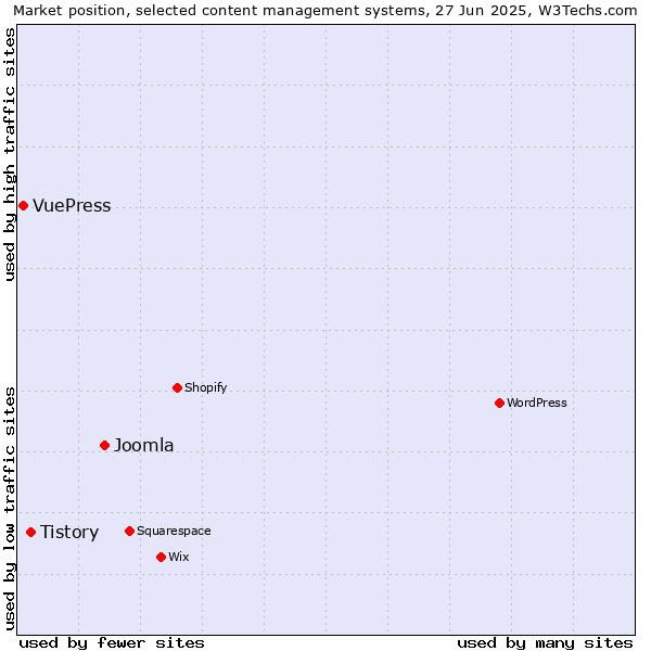 Market position of Joomla vs. Tistory vs. VuePress