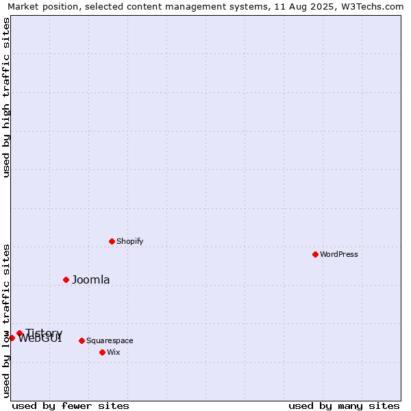 Market position of Joomla vs. Tistory vs. WebGUI