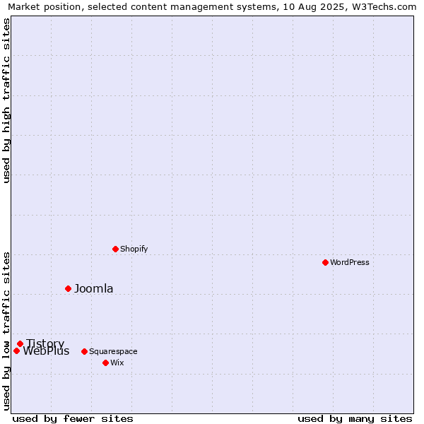 Market position of Joomla vs. Tistory vs. WebPlus