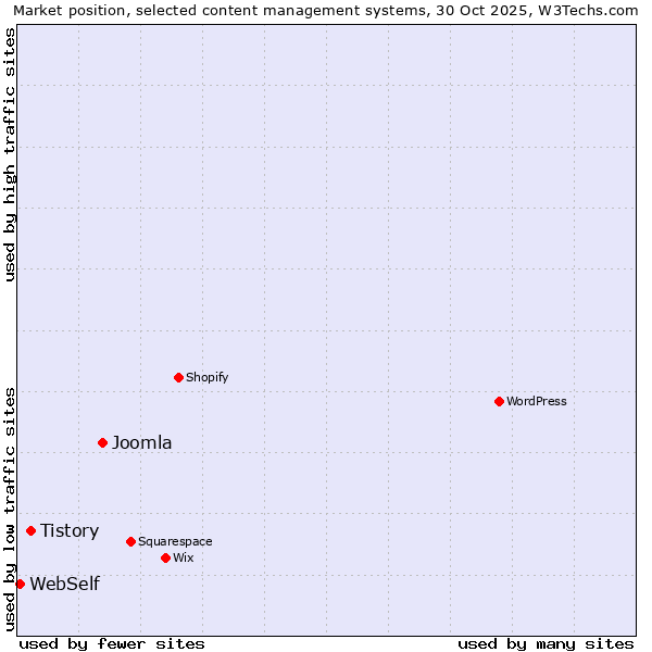 Market position of Joomla vs. Tistory vs. WebSelf