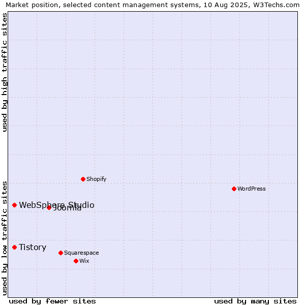 Market position of Joomla vs. Tistory vs. WebSphere Studio