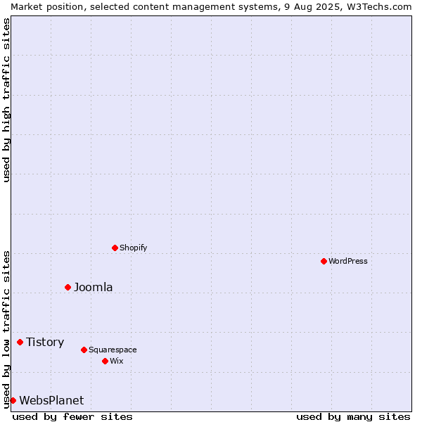 Market position of Joomla vs. Tistory vs. WebsPlanet