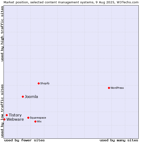 Market position of Joomla vs. Tistory vs. Webware