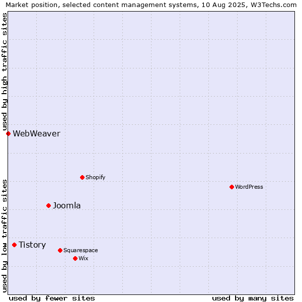 Market position of Joomla vs. Tistory vs. WebWeaver