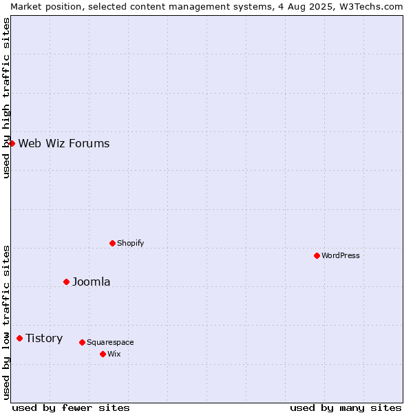Market position of Joomla vs. Tistory vs. Web Wiz Forums