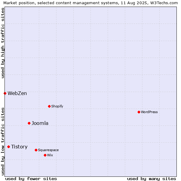 Market position of Joomla vs. Tistory vs. WebZen