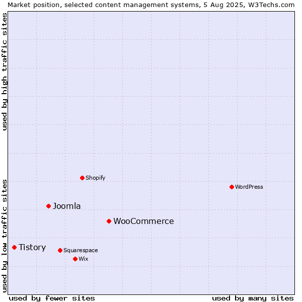 Market position of WooCommerce vs. Joomla vs. Tistory