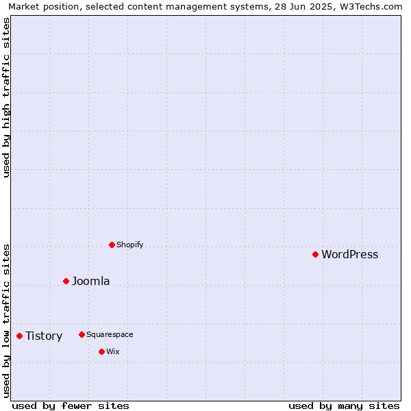 Market position of WordPress vs. Joomla vs. Tistory