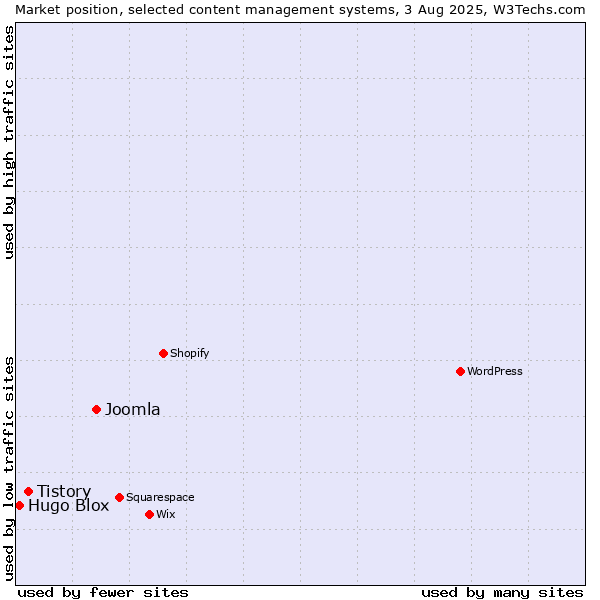 Market position of Joomla vs. Tistory vs. Hugo Blox