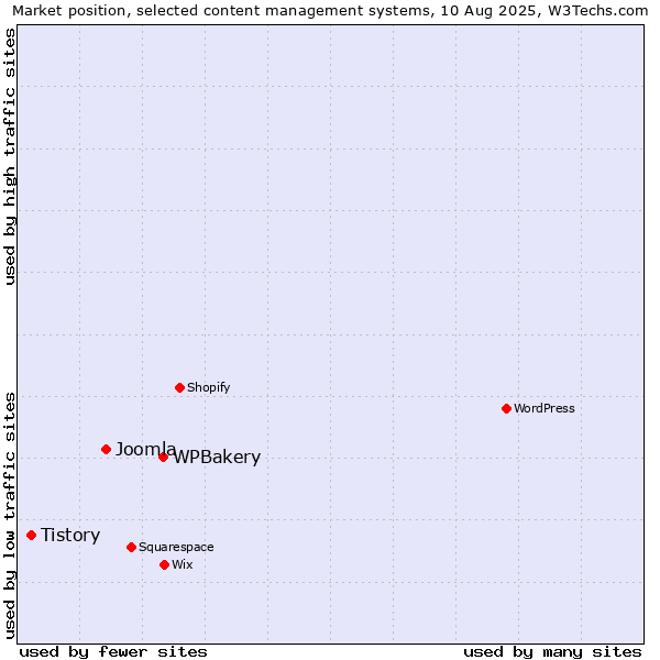 Market position of WPBakery vs. Joomla vs. Tistory