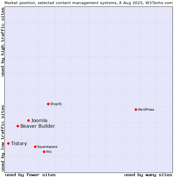 Market position of Joomla vs. Beaver Builder vs. Tistory